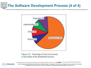 7
The Software Development Process (4 of 4)
© 2018 Cengage. All Rights Reserved. May not be copied, scanned, or duplicated, in whole or in part, except for use as permitted in a license
distributed with a certain product or service or otherwise on a password-protected website for classroom use.
 