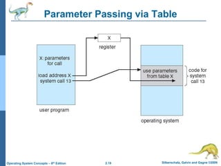 2.19 Silberschatz, Galvin and Gagne ©2009
Operating System Concepts – 8th Edition
Parameter Passing via Table
 