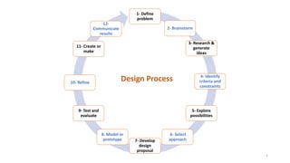 1- Define
problem
2- Brainstorm
3- Research &
generate
ideas
4- Identify
criteria and
constraints
5- Explore
possibilities
6- Select
approach
7- Develop
design
proposal
8- Model or
prototype
9- Test and
evaluate
10- Refine
11- Create or
make
12-
Communicate
results
Design Process
5
 