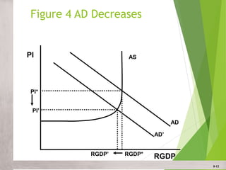 CH 2.2 Aggregate Demand & Aggregate Supply.ppt