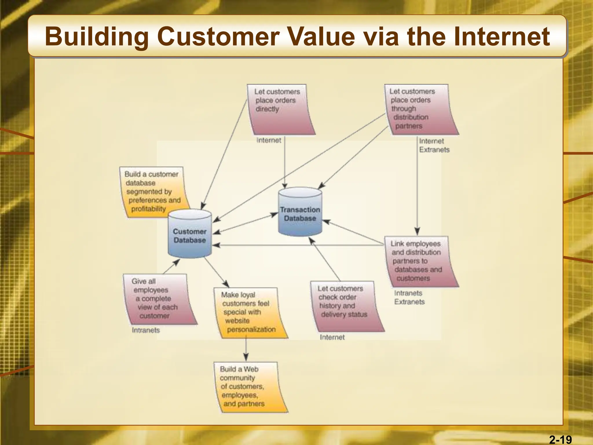 2-19
Building Customer Value via the Internet
 