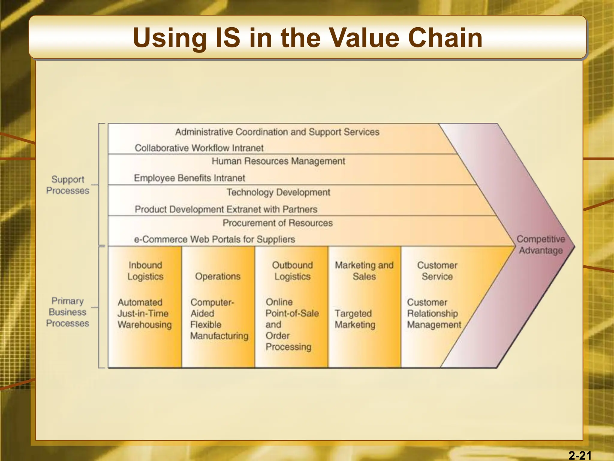 2-21
Using IS in the Value Chain
 