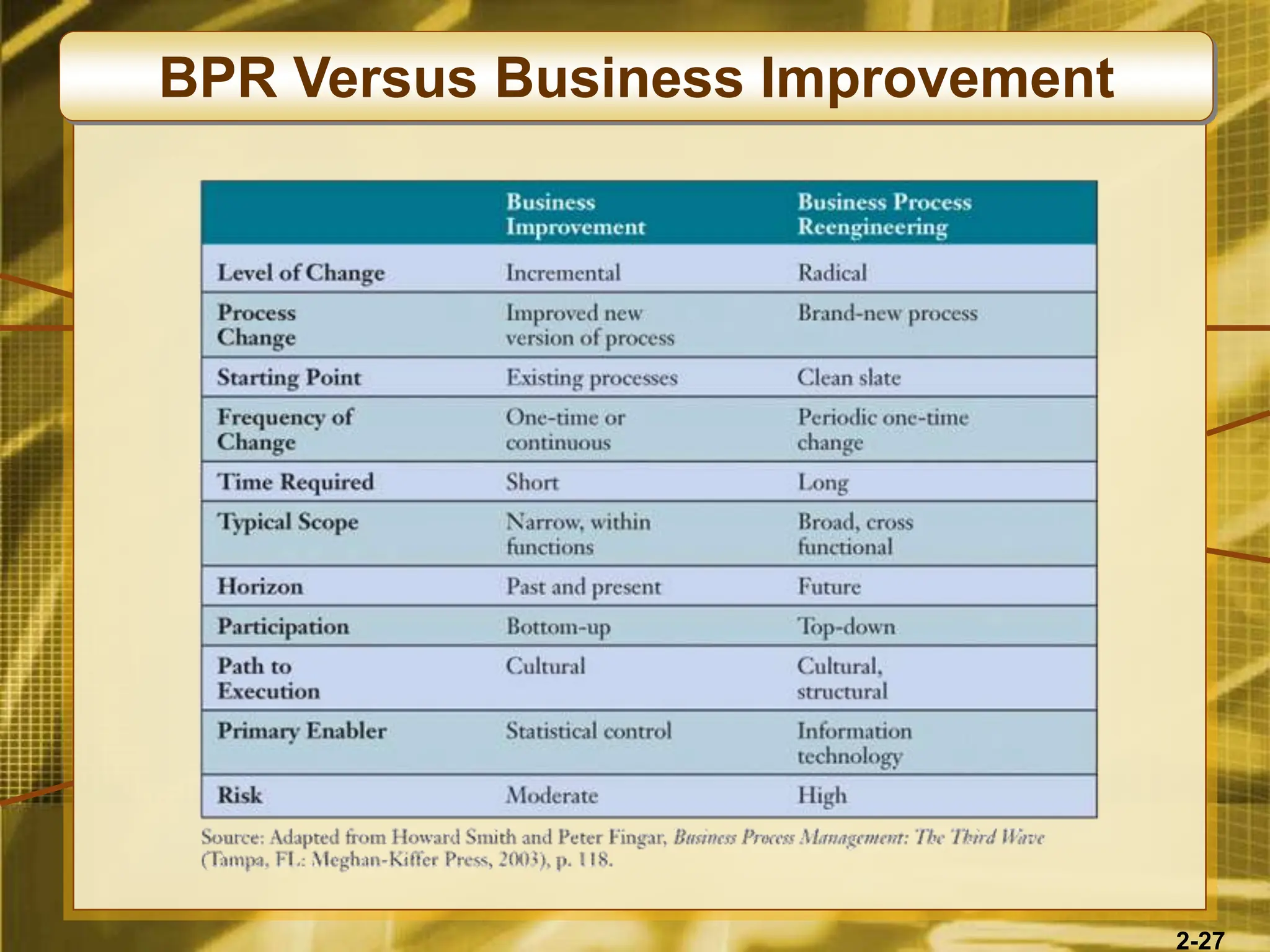 2-27
BPR Versus Business Improvement
 