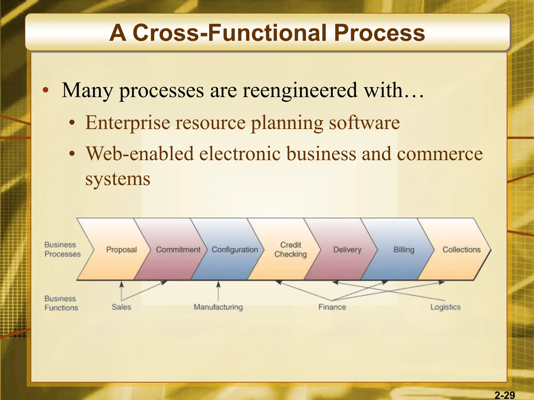 2-29
• Many processes are reengineered with…
• Enterprise resource planning software
• Web-enabled electronic business and commerce
systems
A Cross-Functional Process
 