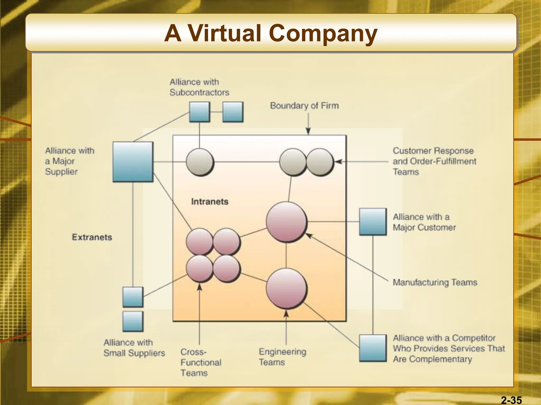 2-35
A Virtual Company
 
