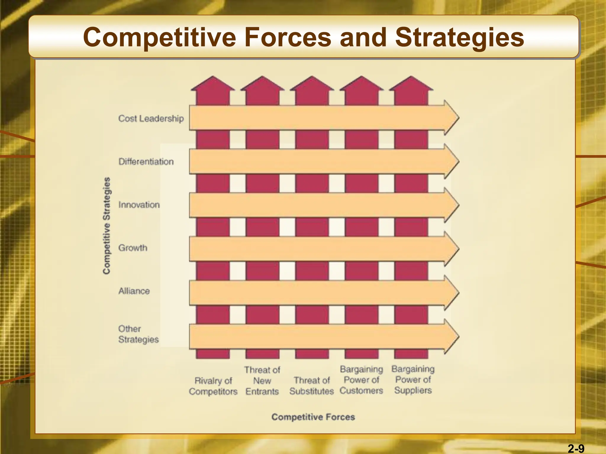 2-9
Competitive Forces and Strategies
 