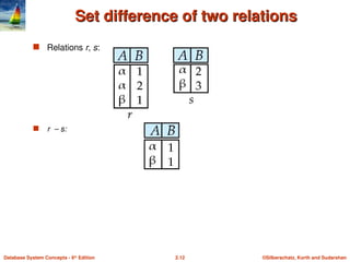 ©Silberschatz, Korth and Sudarshan
2.12
Database System Concepts - 6th
Edition
Set difference of two relations
Set difference of two relations
 Relations r, s:
 r – s:
 