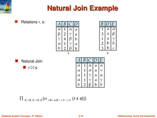 ©Silberschatz, Korth and Sudarshan
2.19
Database System Concepts - 6th
Edition
Natural Join Example
Natural Join Example
 Relations r, s:
 Natural Join
 r s
 A, r.B, C, r.D, E ( r.B = s.B r.D = s.D
˄ (r x s)))
 