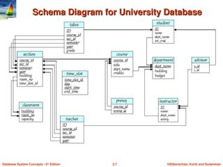 ©Silberschatz, Korth and Sudarshan
2.7
Database System Concepts - 6th
Edition
Schema Diagram for University Database
Schema Diagram for University Database
 