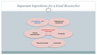 Important Ingredients for a Good Researcher
Ingredients for a good
researcher
Dedication and
commitment
Creativity
Verbal communication
Domain knowledge
Written
communication
Consistency and
patience
 