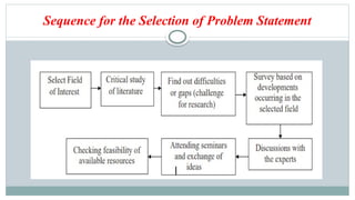 Sequence for the Selection of Problem Statement
 