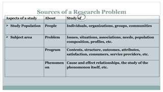 Sources of a Research Problem
Aspects of a study About Study of
 Study Population People Individuals, organizations, groups, communities
 Subject area Problem Issues, situations, associations, needs, population
composition, profiles, etc.
Program Contents, structure, outcomes, attributes,
satisfaction, consumers, service providers, etc.
Phenomen
on
Cause and effect relationships, the study of the
phenomenon itself, etc.
 