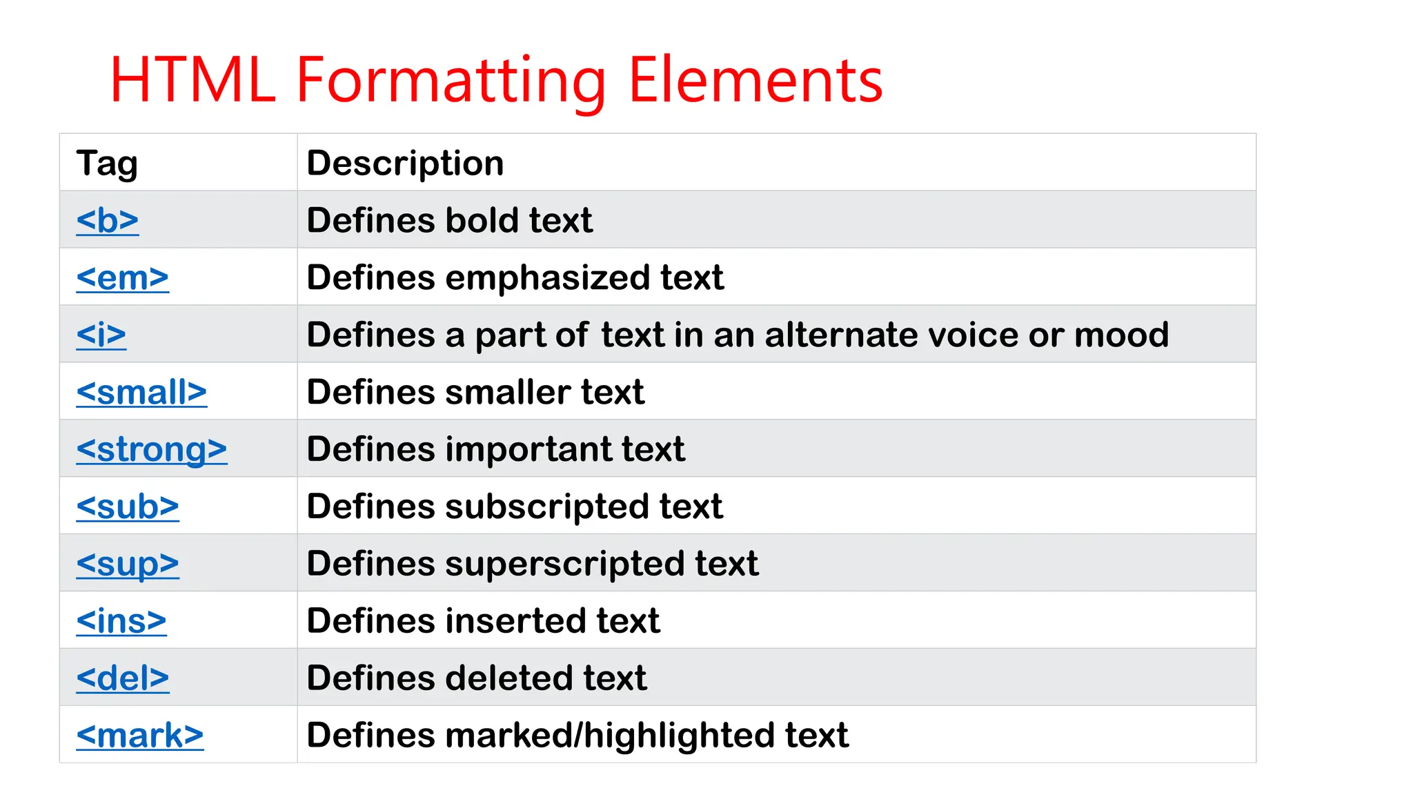HTML Formatting Elements
Tag Description
<b> Defines bold text
<em> Defines emphasized text
<i> Defines a part of text in an alternate voice or mood
<small> Defines smaller text
<strong> Defines important text
<sub> Defines subscripted text
<sup> Defines superscripted text
<ins> Defines inserted text
<del> Defines deleted text
<mark> Defines marked/highlighted text
 