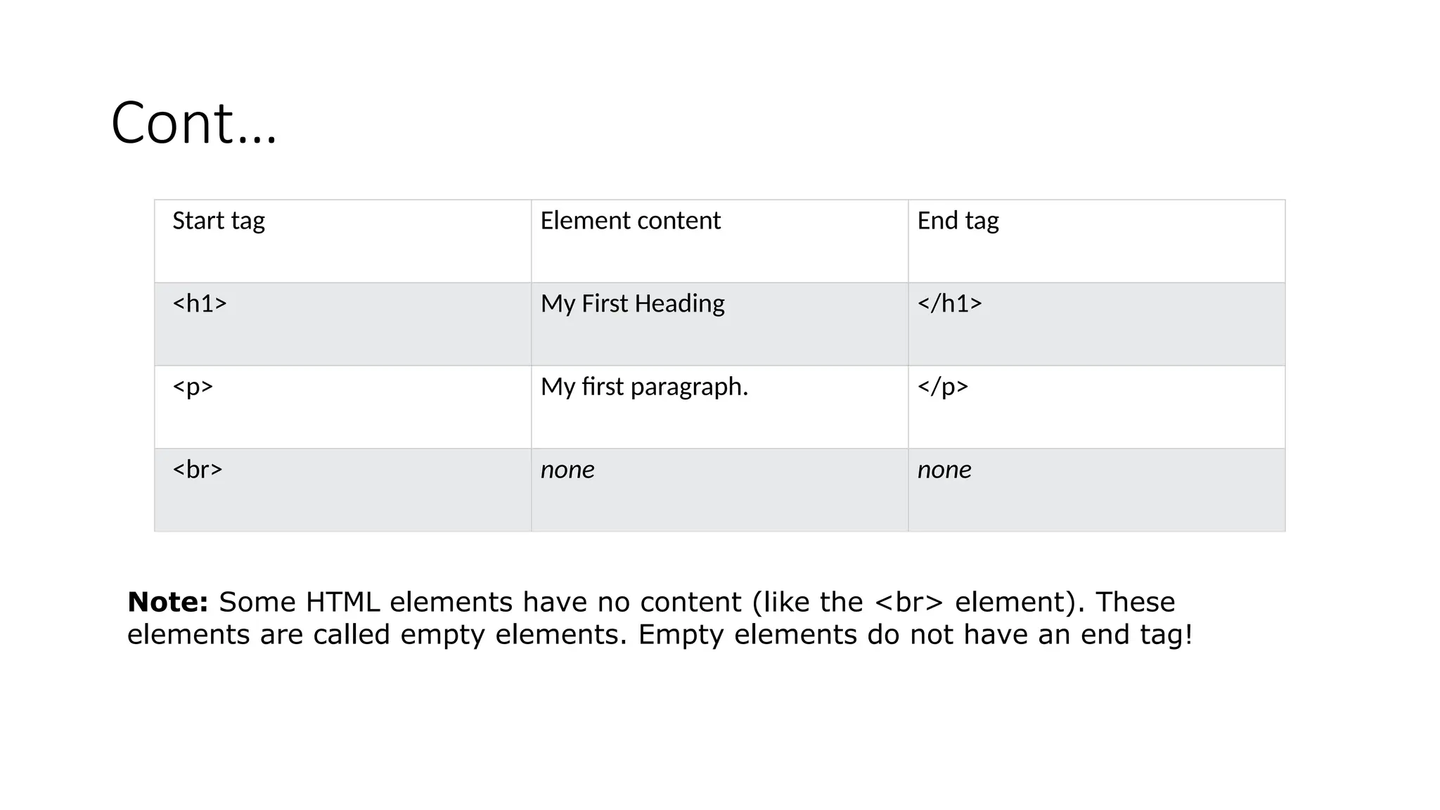 Cont…
Start tag Element content End tag
<h1> My First Heading </h1>
<p> My first paragraph. </p>
<br> none none
Note: Some HTML elements have no content (like the <br> element). These
elements are called empty elements. Empty elements do not have an end tag!
 