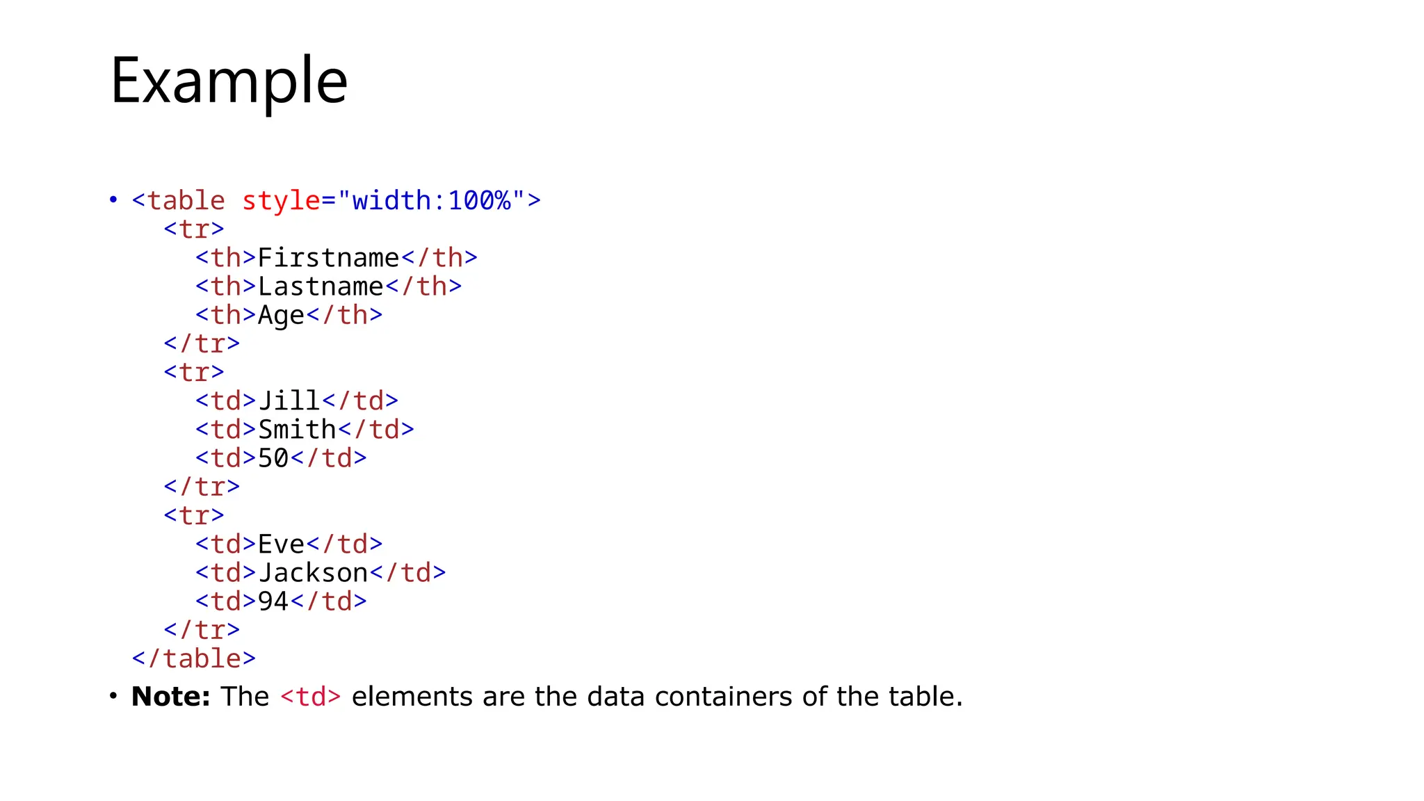 Example
• <table style="width:100%">
<tr>
<th>Firstname</th>
<th>Lastname</th>
<th>Age</th>
</tr>
<tr>
<td>Jill</td>
<td>Smith</td>
<td>50</td>
</tr>
<tr>
<td>Eve</td>
<td>Jackson</td>
<td>94</td>
</tr>
</table>
• Note: The <td> elements are the data containers of the table.
 