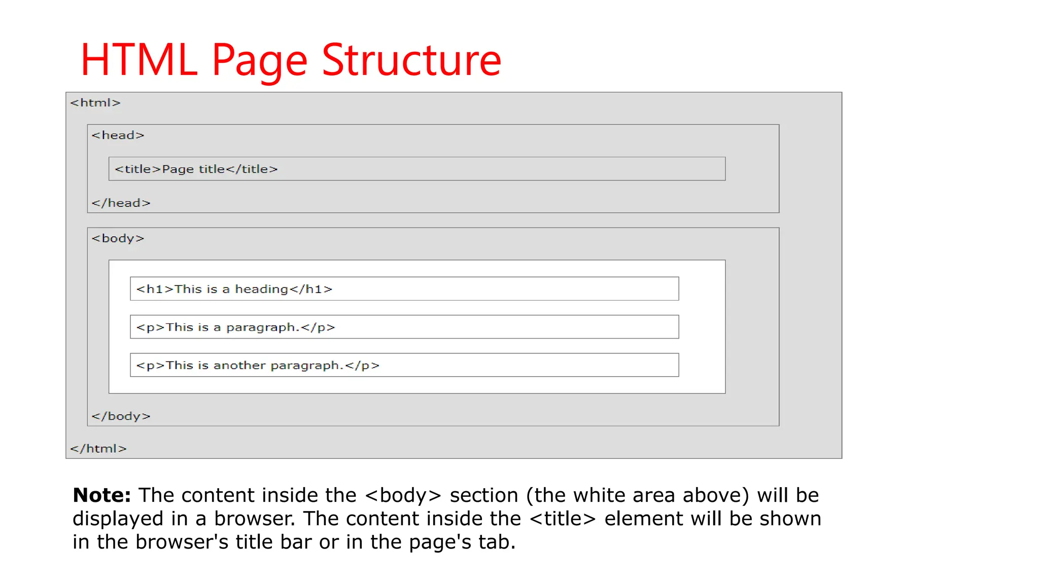 HTML Page Structure
Note: The content inside the <body> section (the white area above) will be
displayed in a browser. The content inside the <title> element will be shown
in the browser's title bar or in the page's tab.
 