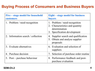 SDM-Ch.2 4
Buying Process of Consumers and Business Buyers
Five – stage model for household
customers
Eight – stage model for business
buyers
1. Problem / need recognition 1. Problem / need recognition
2. Characteristics and quantity
determination
3. Specification development
2. Information search / collection 4. Supplier search and qualification
5. Obtain and analyse supplier
proposals
3. Evaluate alternatives 6. Evaluation and selection of
suppliers
4. Purchase decision 7. Selection of purchase order routine
5. Post – purchase behaviour 8. Performance feedback and post-
purchase evaluation
 