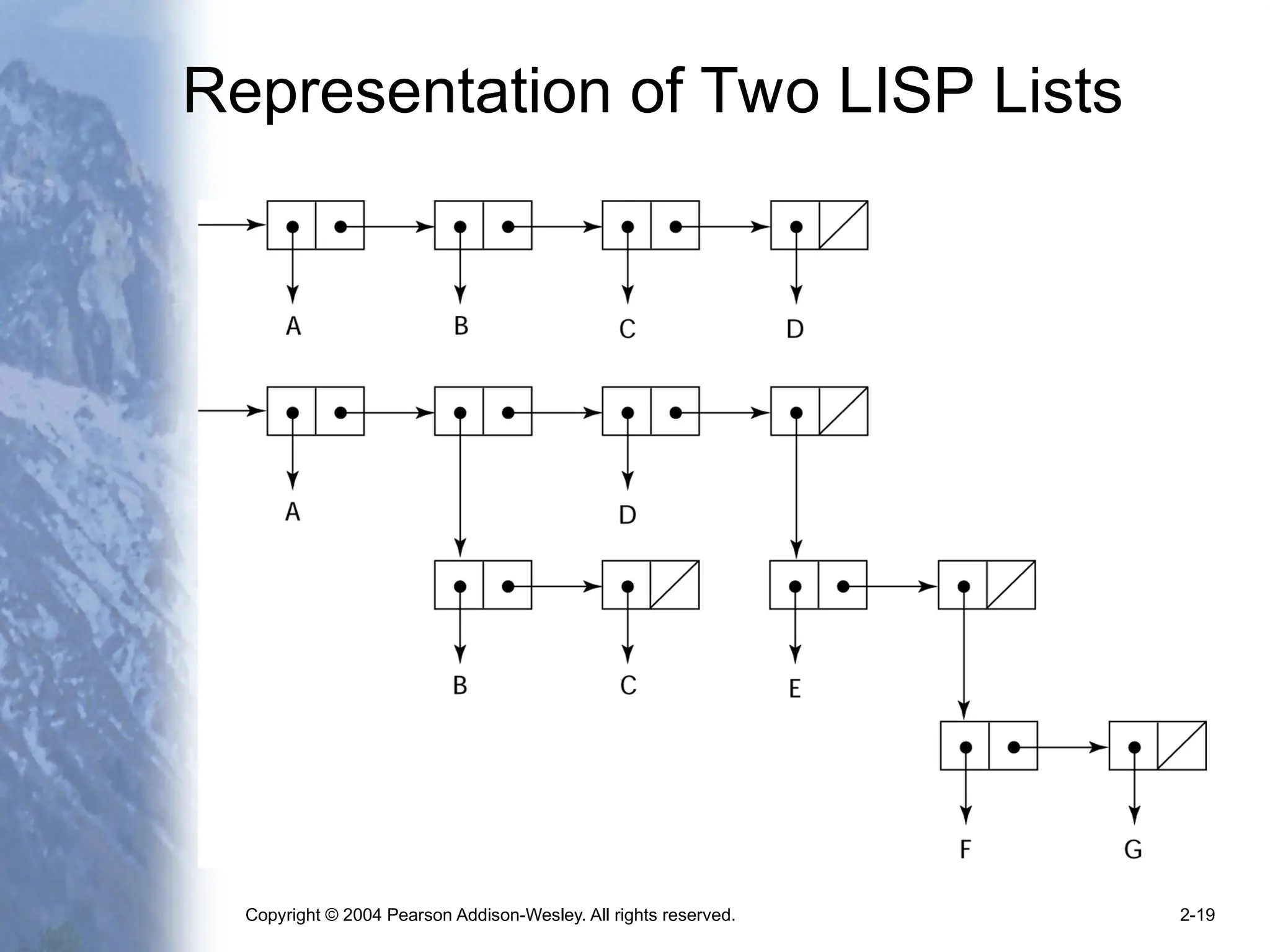 Copyright © 2004 Pearson Addison-Wesley. All rights reserved. 2-19
Representation of Two LISP Lists
 