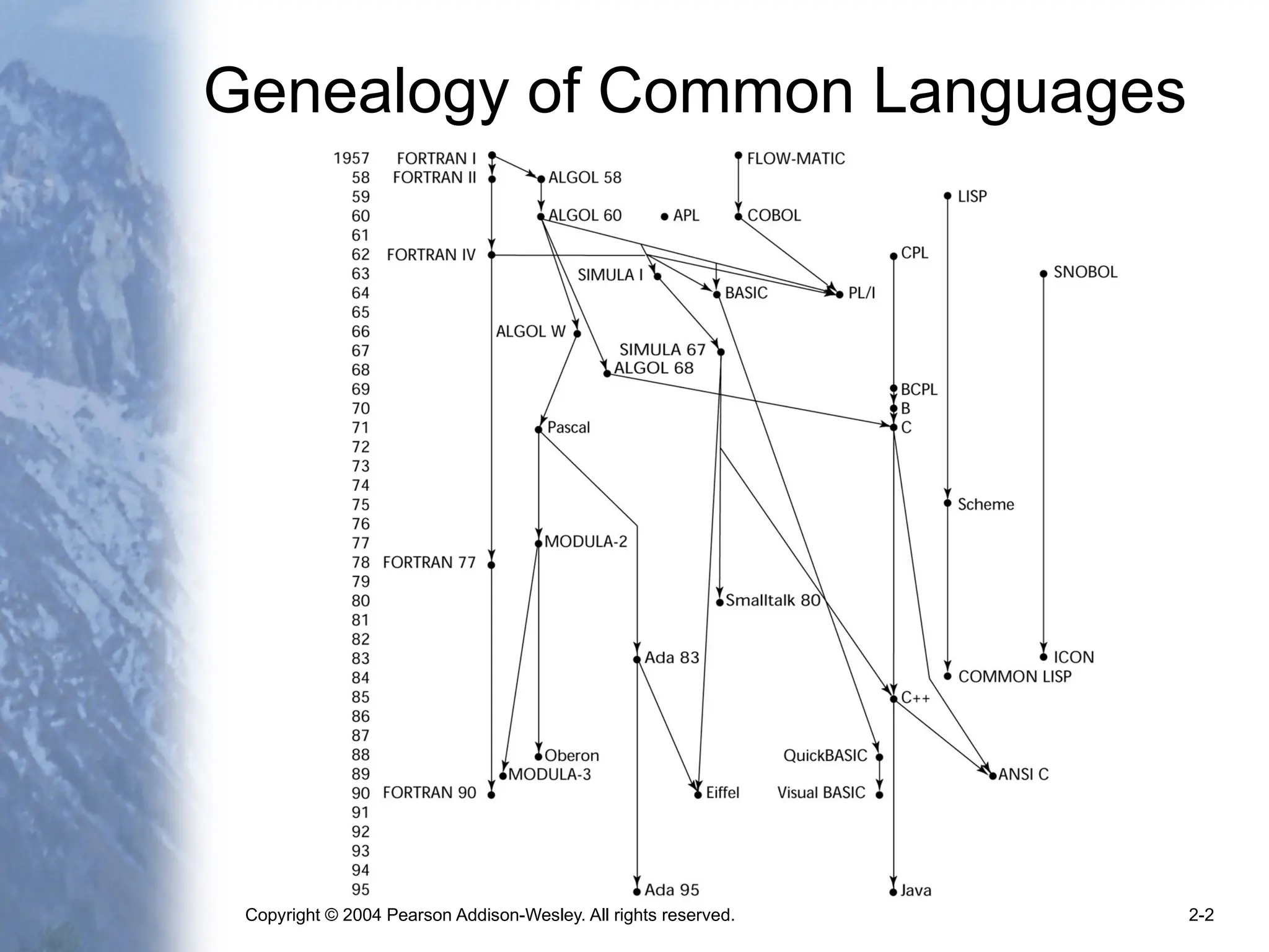 Copyright © 2004 Pearson Addison-Wesley. All rights reserved. 2-2
Genealogy of Common Languages
 