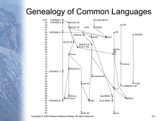 Copyright © 2004 Pearson Addison-Wesley. All rights reserved. 2-2
Genealogy of Common Languages
 