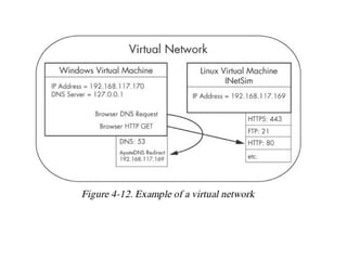 MALWARE ANALYSIS CHAPTER -2 PRESENTATION PPT