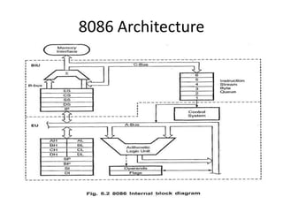 8086 Architecture
 