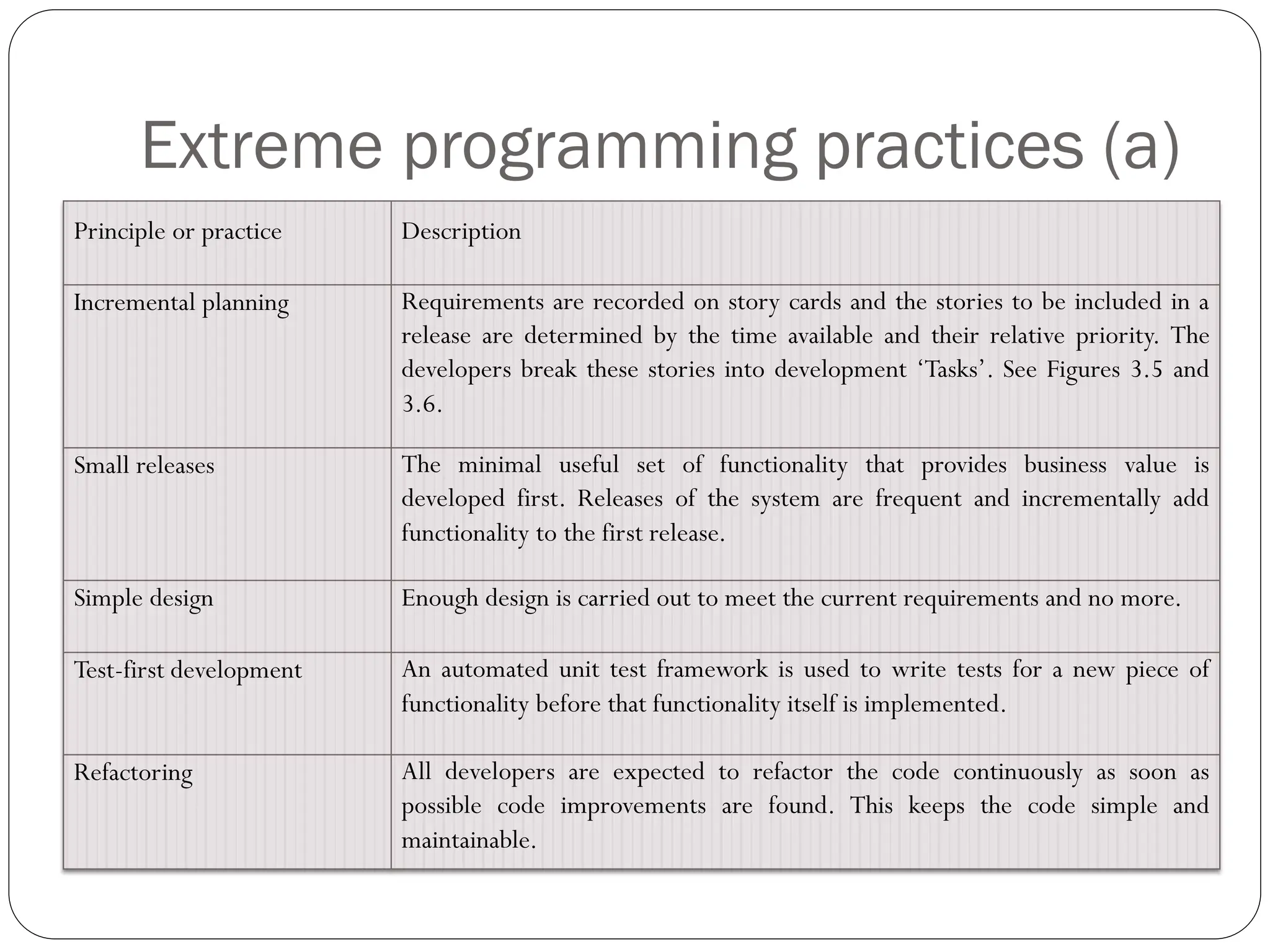Extreme programming practices (a)
Principle or practice Description
Incremental planning Requirements are recorded on story cards and the stories to be included in a
release are determined by the time available and their relative priority. The
developers break these stories into development ‘Tasks’. See Figures 3.5 and
3.6.
Small releases The minimal useful set of functionality that provides business value is
developed first. Releases of the system are frequent and incrementally add
functionality to the first release.
Simple design Enough design is carried out to meet the current requirements and no more.
Test-first development An automated unit test framework is used to write tests for a new piece of
functionality before that functionality itself is implemented.
Refactoring All developers are expected to refactor the code continuously as soon as
possible code improvements are found. This keeps the code simple and
maintainable.
 