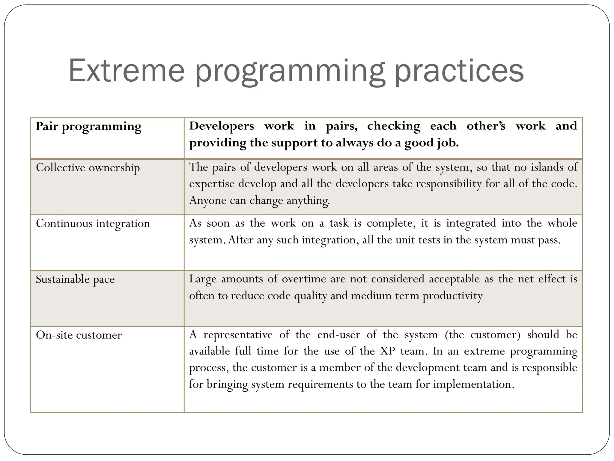 Extreme programming practices
Pair programming Developers work in pairs, checking each other’s work and
providing the support to always do a good job.
Collective ownership The pairs of developers work on all areas of the system, so that no islands of
expertise develop and all the developers take responsibility for all of the code.
Anyone can change anything.
Continuous integration As soon as the work on a task is complete, it is integrated into the whole
system.After any such integration, all the unit tests in the system must pass.
Sustainable pace Large amounts of overtime are not considered acceptable as the net effect is
often to reduce code quality and medium term productivity
On-site customer A representative of the end-user of the system (the customer) should be
available full time for the use of the XP team. In an extreme programming
process, the customer is a member of the development team and is responsible
for bringing system requirements to the team for implementation.
 