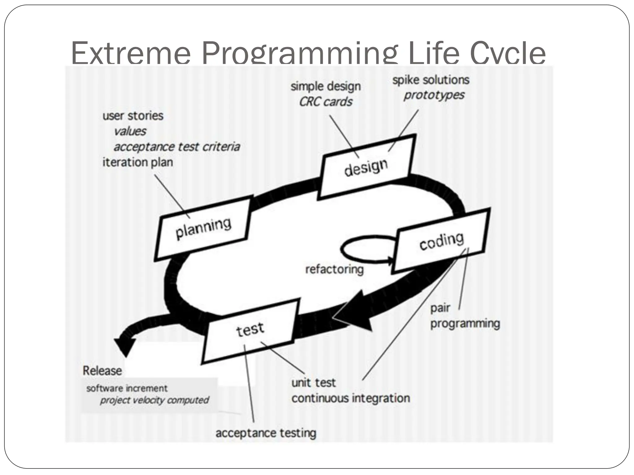 Extreme Programming Life Cycle
 