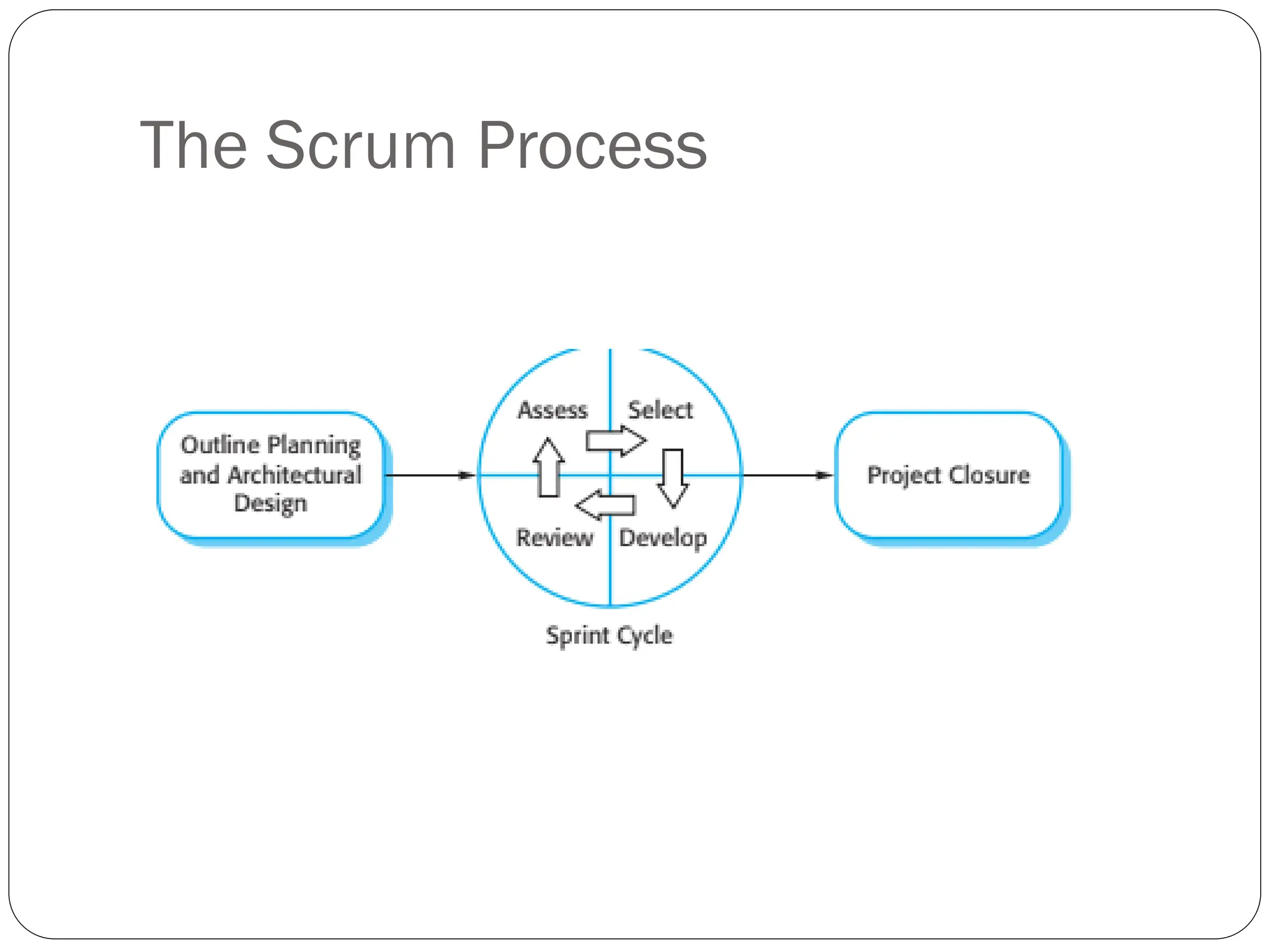 The Scrum Process
 