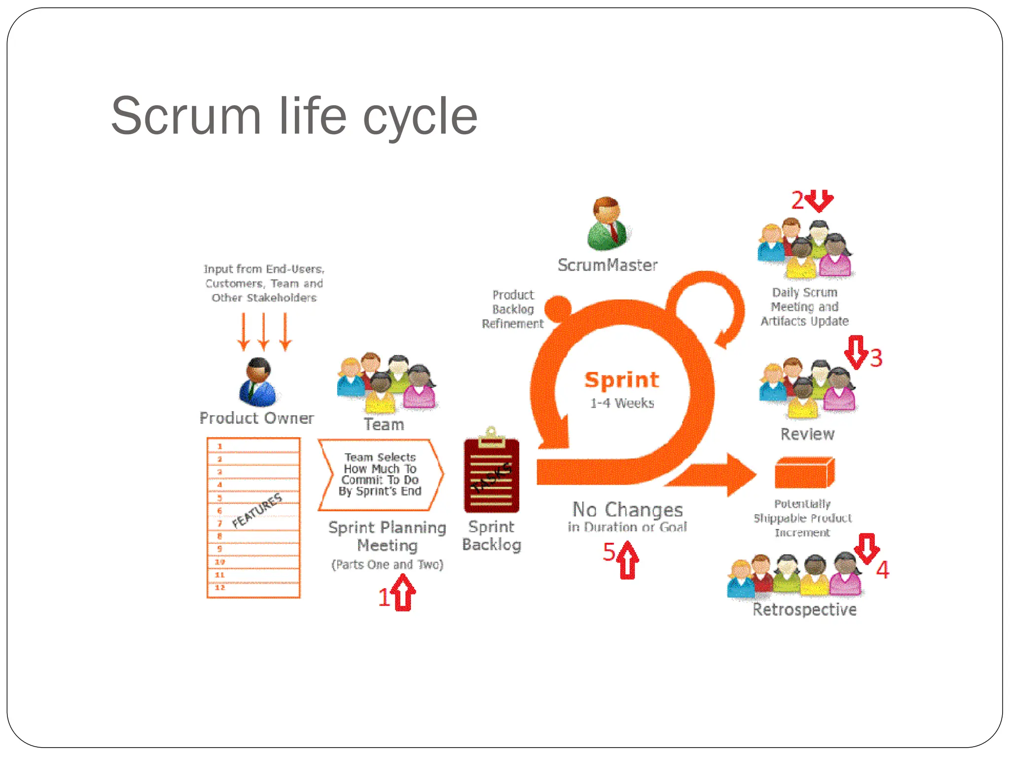 Scrum life cycle
 