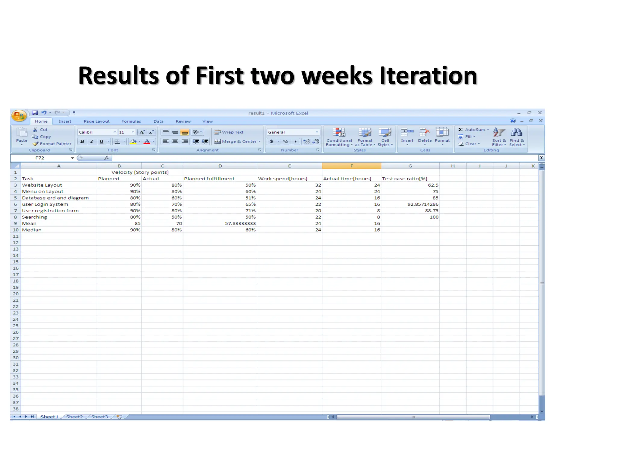 Results of First two weeks Iteration
 