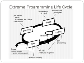 Extreme Programming Life Cycle
 