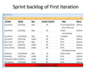 Sprint backlog of First Iteration
 