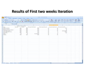 Results of First two weeks Iteration
 