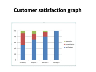 Customer satisfaction graph
 