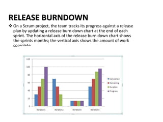 RELEASE BURNDOWN
❖ On a Scrum project, the team tracks its progress against a release
plan by updating a release burn down chart at the end of each
sprint. The horizontal axis of the release burn down chart shows
the sprints months; the vertical axis shows the amount of work
complete.
 