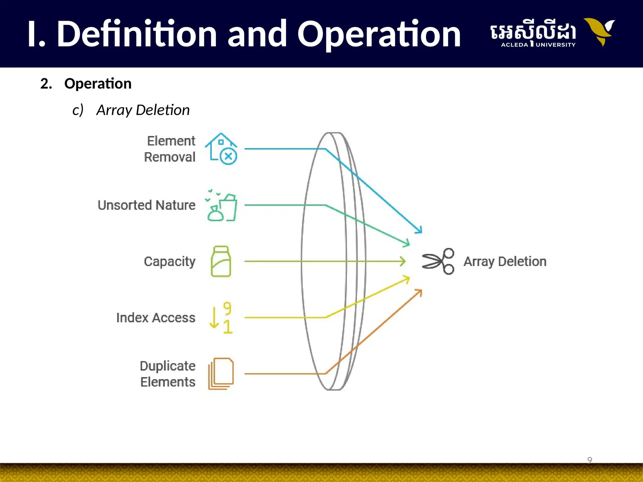 9
I. Definition and Operation
2. Operation
c) Array Deletion
 
