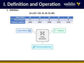 4
I. Definition and Operation
1. Definition
int x [5] = {25, 35, 40, 55, 60};
Array Value 25 35 40 55 60
Array Indexes 0 1 2 3 4
Memory Address 1000 1004 1008 1012 1016
 