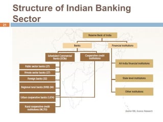 Structure of Indian Banking
Sector21
 