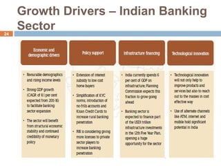 Growth Drivers – Indian Banking
Sector24
 