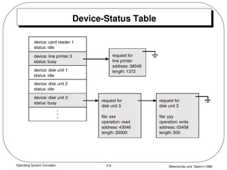 Operating System Concepts Silberschatz and Galvin1999
2.9
Device-Status Table
 