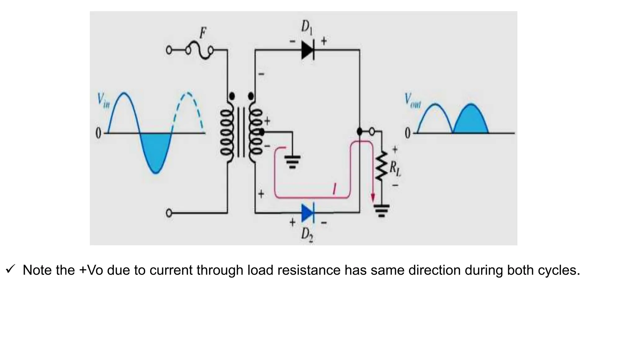  Note the +Vo due to current through load resistance has same direction during both cycles.
 