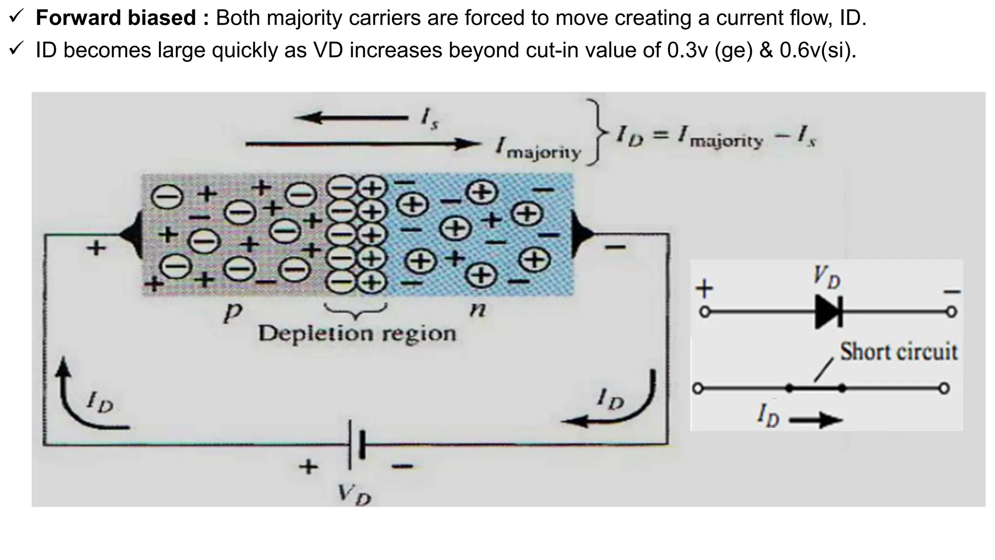  Forward biased : Both majority carriers are forced to move creating a current flow, ID.
 ID becomes large quickly as VD increases beyond cut-in value of 0.3v (ge) & 0.6v(si).
 