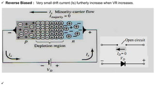  Reverse Biased : Very small drift current (Is) furtherly increase when VR increases.

 