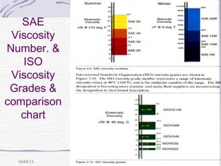 10/05/13 22
SAE
Viscosity
Number. &
ISO
Viscosity
Grades &
comparison
chart
 