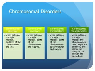 Chromosomal Disorders
Chromosomal
deletion:
• when cells go
through
meiosis,
portions of the
chromosome
are lost.
Chromosomal
inversion:
• when cells go
through
meiosis, parts
of the
chromosome
are flipped.
Chromosomal
translocation:
• when cells go
through
meiosis, parts
of the
chromosomes
stick together
and switch.
Chromosomal
non-disjunction:
• when cells go
through
meiosis the
chromosomes
don’t separate
correctly and
either too
many or not
enough are
passed on.
 