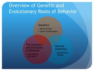 Overview of Genetic and
Evolutionary Roots of Behavior
Genetics
• Parts of Cell
• Gene Transmission
Natural
Selection
• Naturalistic
Fallacy
The Genetics
and Evolution
of Behavior
• Heritability
Estimate
 