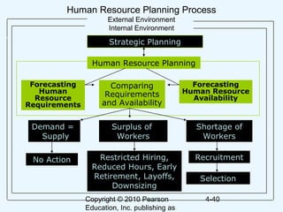 Copyright © 2010 Pearson
Education, Inc. publishing as
4-40
Human Resource Planning Process
External Environment
Internal Environment
Strategic Planning
Human Resource Planning
Forecasting
Human
Resource
Requirements
Comparing
Requirements
and Availability
Forecasting
Human Resource
Availability
Surplus of
Workers
Demand =
Supply
No Action
Shortage of
Workers
Recruitment
Selection
Restricted Hiring,
Reduced Hours, Early
Retirement, Layoffs,
Downsizing
 