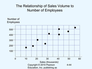 Copyright © 2010 Pearson
Education, Inc. publishing as
4-44
The Relationship of Sales Volume to
Number of Employees
Number of
Employees
500
400
300
200
100
0 10 20 30 40 50 60
Sales (thousands)
 